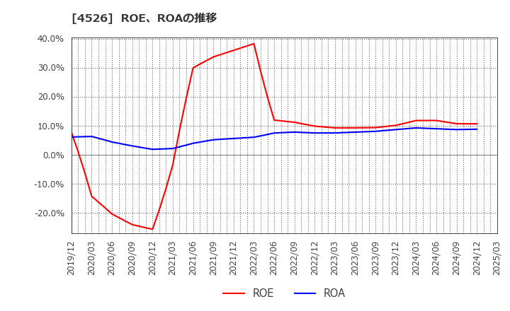 4526 理研ビタミン(株): ROE、ROAの推移