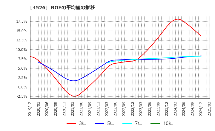 4526 理研ビタミン(株): ROEの平均値の推移