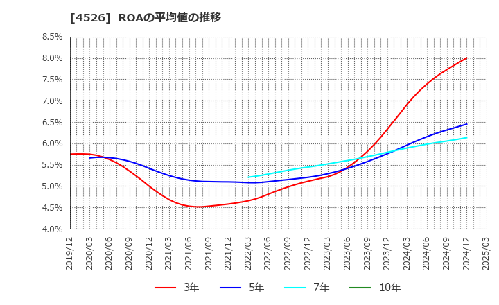 4526 理研ビタミン(株): ROAの平均値の推移