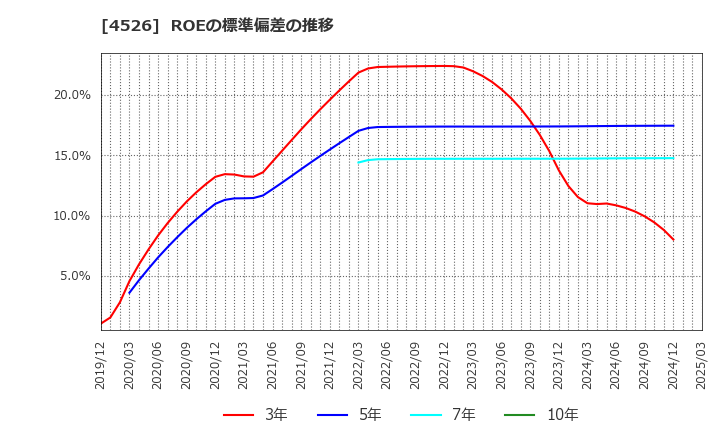 4526 理研ビタミン(株): ROEの標準偏差の推移