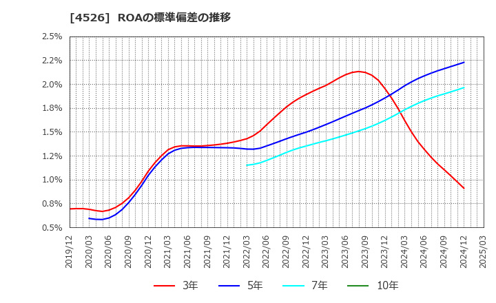 4526 理研ビタミン(株): ROAの標準偏差の推移