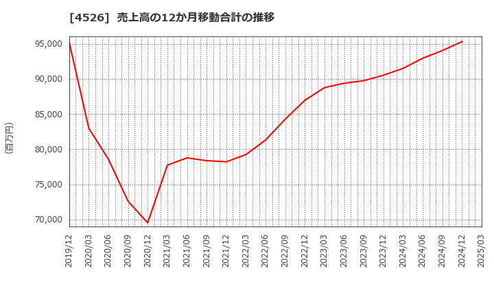 4526 理研ビタミン(株): 売上高の12か月移動合計の推移