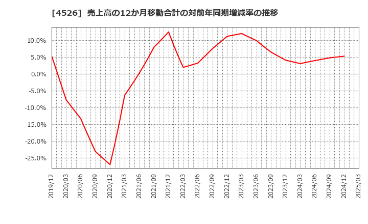 4526 理研ビタミン(株): 売上高の12か月移動合計の対前年同期増減率の推移