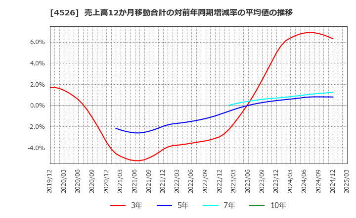 4526 理研ビタミン(株): 売上高12か月移動合計の対前年同期増減率の平均値の推移