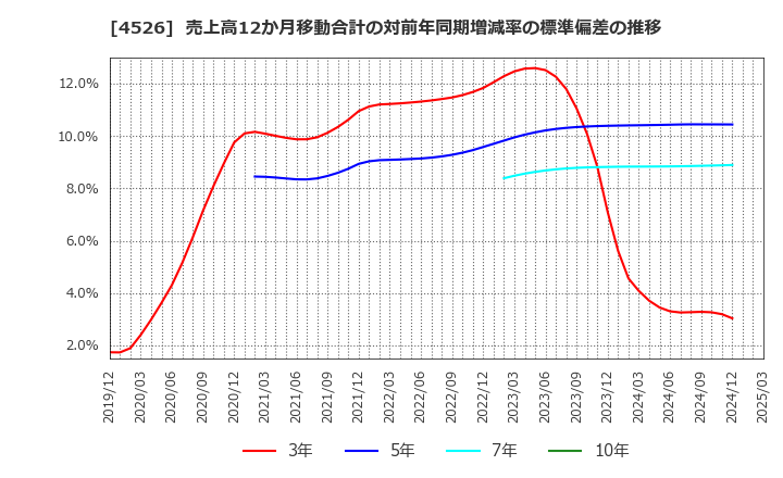 4526 理研ビタミン(株): 売上高12か月移動合計の対前年同期増減率の標準偏差の推移