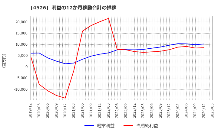 4526 理研ビタミン(株): 利益の12か月移動合計の推移