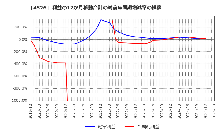 4526 理研ビタミン(株): 利益の12か月移動合計の対前年同期増減率の推移