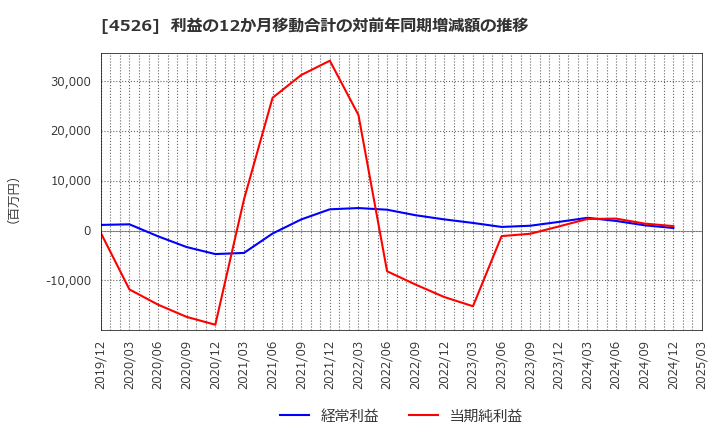 4526 理研ビタミン(株): 利益の12か月移動合計の対前年同期増減額の推移