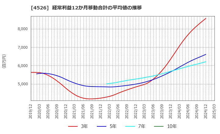 4526 理研ビタミン(株): 経常利益12か月移動合計の平均値の推移