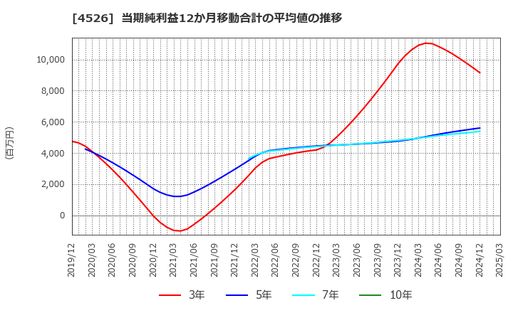 4526 理研ビタミン(株): 当期純利益12か月移動合計の平均値の推移
