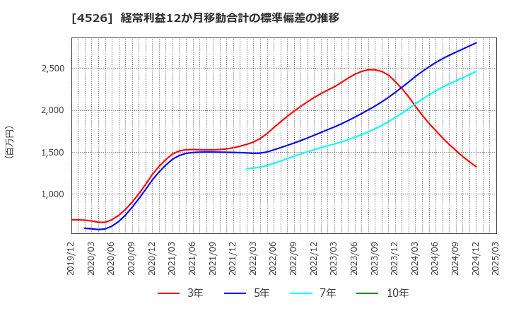 4526 理研ビタミン(株): 経常利益12か月移動合計の標準偏差の推移