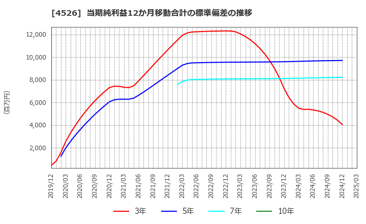 4526 理研ビタミン(株): 当期純利益12か月移動合計の標準偏差の推移