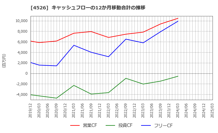 4526 理研ビタミン(株): キャッシュフローの12か月移動合計の推移