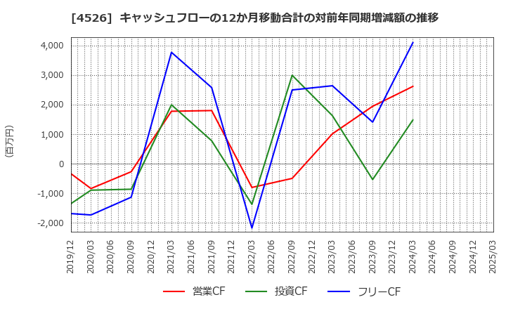 4526 理研ビタミン(株): キャッシュフローの12か月移動合計の対前年同期増減額の推移