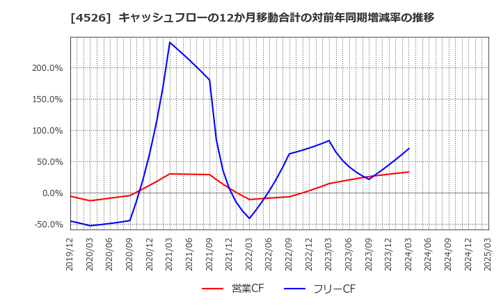 4526 理研ビタミン(株): キャッシュフローの12か月移動合計の対前年同期増減率の推移