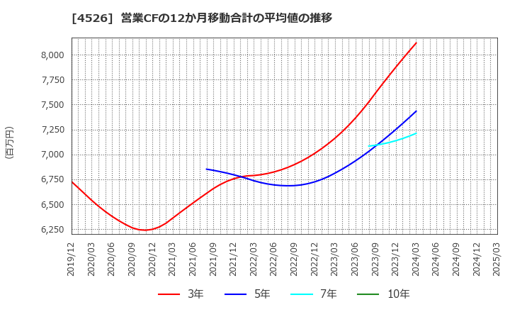 4526 理研ビタミン(株): 営業CFの12か月移動合計の平均値の推移