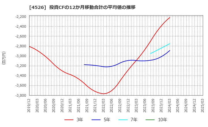 4526 理研ビタミン(株): 投資CFの12か月移動合計の平均値の推移