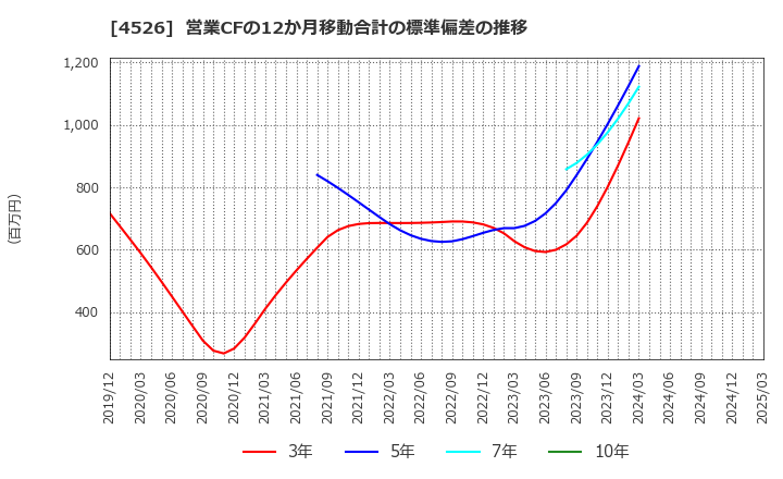 4526 理研ビタミン(株): 営業CFの12か月移動合計の標準偏差の推移
