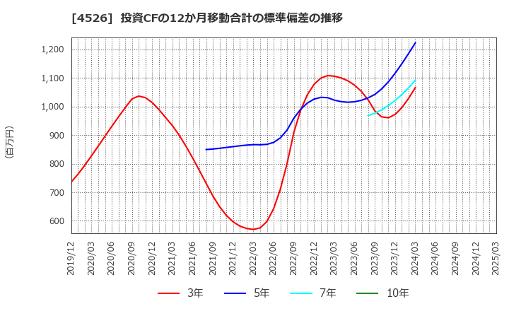 4526 理研ビタミン(株): 投資CFの12か月移動合計の標準偏差の推移