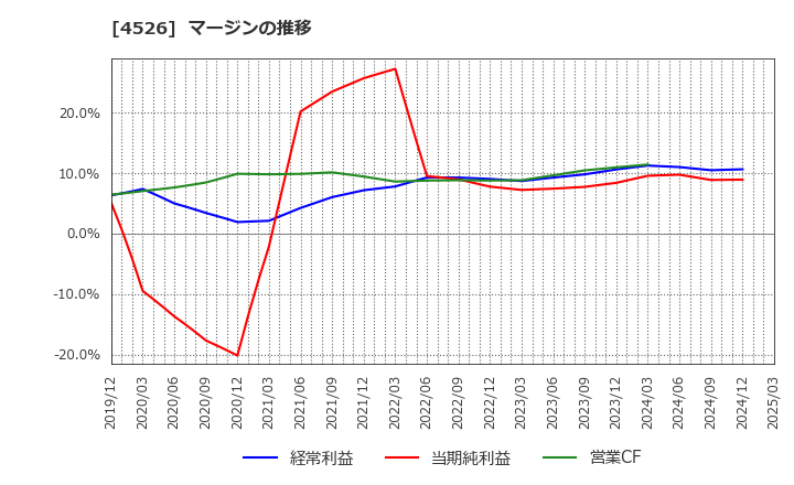 4526 理研ビタミン(株): マージンの推移