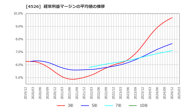 4526 理研ビタミン(株): 経常利益マージンの平均値の推移
