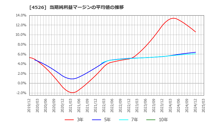 4526 理研ビタミン(株): 当期純利益マージンの平均値の推移