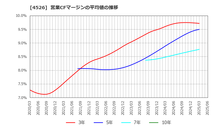 4526 理研ビタミン(株): 営業CFマージンの平均値の推移