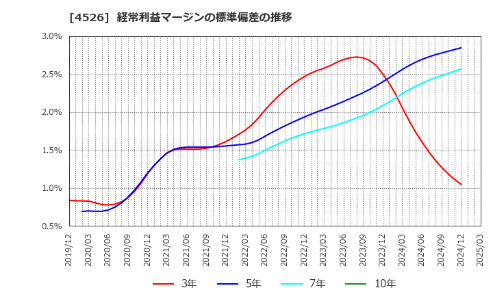 4526 理研ビタミン(株): 経常利益マージンの標準偏差の推移