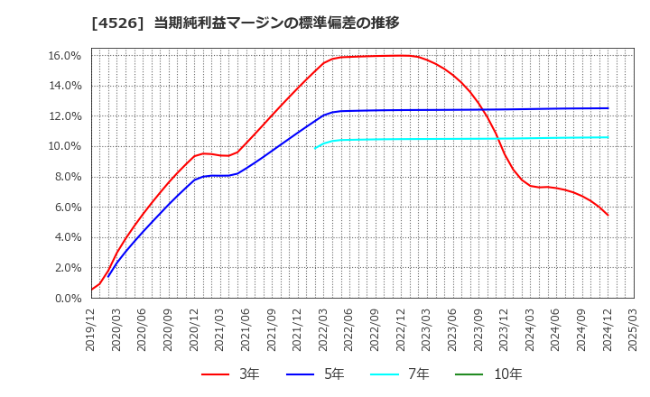 4526 理研ビタミン(株): 当期純利益マージンの標準偏差の推移