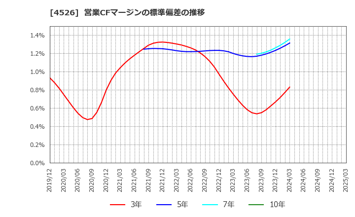 4526 理研ビタミン(株): 営業CFマージンの標準偏差の推移