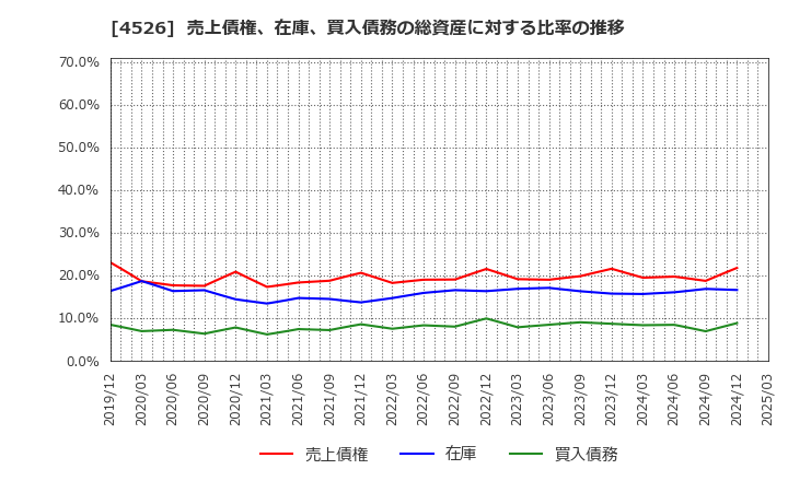4526 理研ビタミン(株): 売上債権、在庫、買入債務の総資産に対する比率の推移