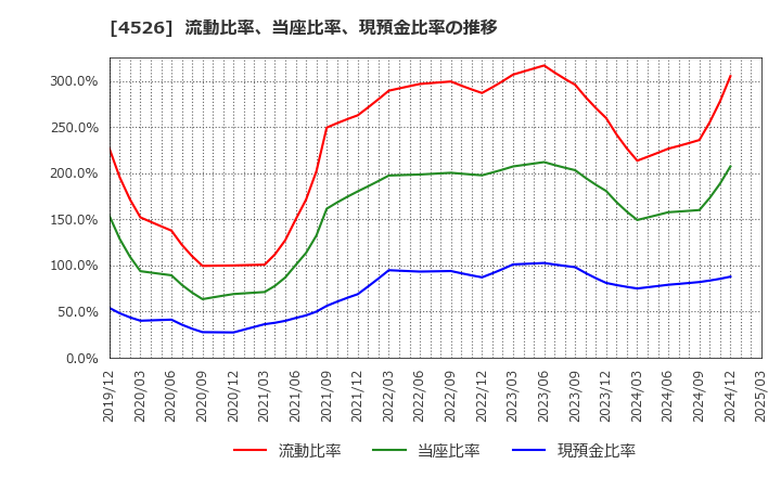 4526 理研ビタミン(株): 流動比率、当座比率、現預金比率の推移
