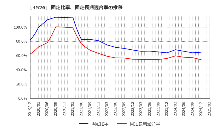 4526 理研ビタミン(株): 固定比率、固定長期適合率の推移