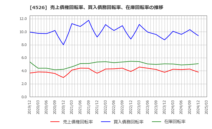 4526 理研ビタミン(株): 売上債権回転率、買入債務回転率、在庫回転率の推移