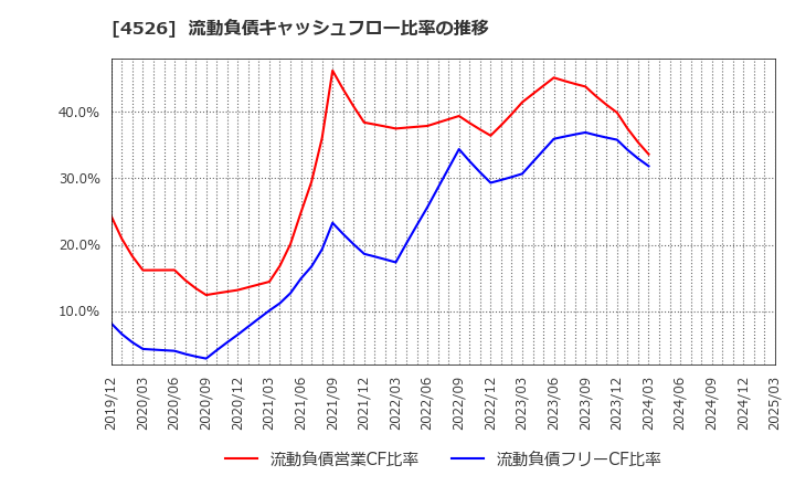 4526 理研ビタミン(株): 流動負債キャッシュフロー比率の推移
