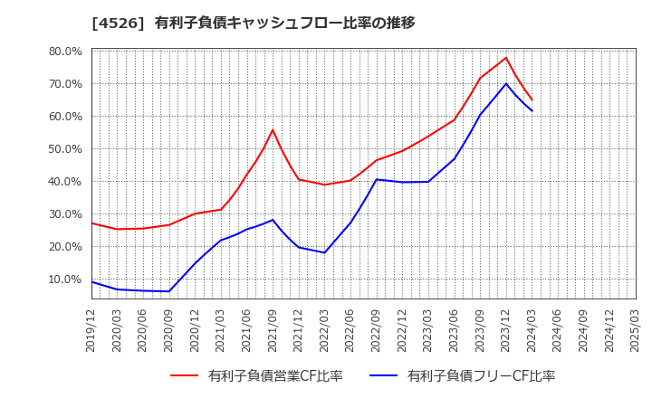 4526 理研ビタミン(株): 有利子負債キャッシュフロー比率の推移