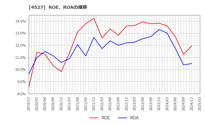 4527 ロート製薬(株): ROE、ROAの推移
