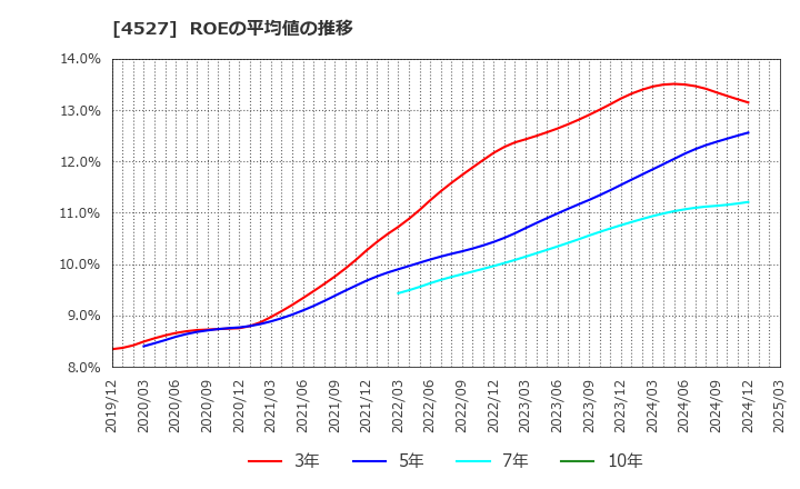 4527 ロート製薬(株): ROEの平均値の推移