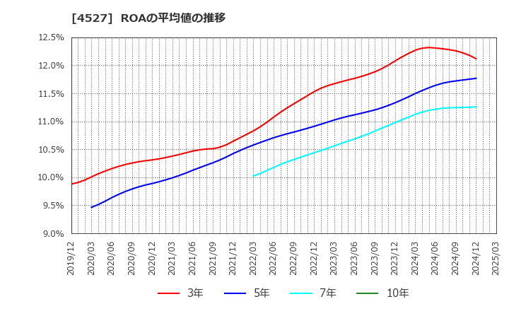 4527 ロート製薬(株): ROAの平均値の推移