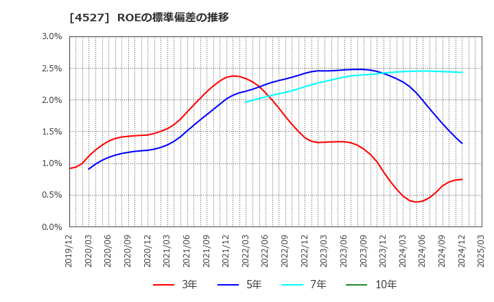 4527 ロート製薬(株): ROEの標準偏差の推移