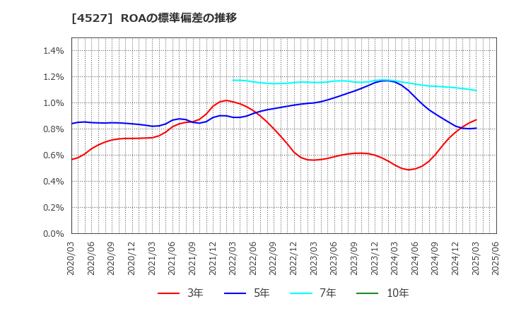 4527 ロート製薬(株): ROAの標準偏差の推移