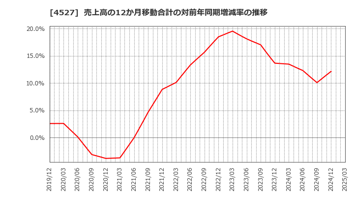 4527 ロート製薬(株): 売上高の12か月移動合計の対前年同期増減率の推移