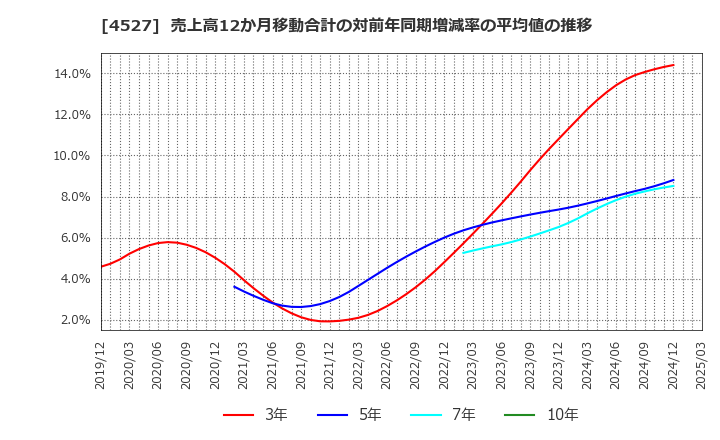 4527 ロート製薬(株): 売上高12か月移動合計の対前年同期増減率の平均値の推移