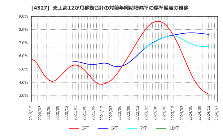 4527 ロート製薬(株): 売上高12か月移動合計の対前年同期増減率の標準偏差の推移