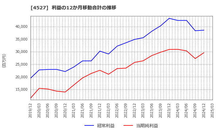 4527 ロート製薬(株): 利益の12か月移動合計の推移