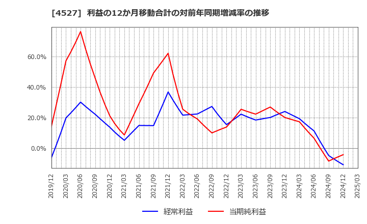 4527 ロート製薬(株): 利益の12か月移動合計の対前年同期増減率の推移