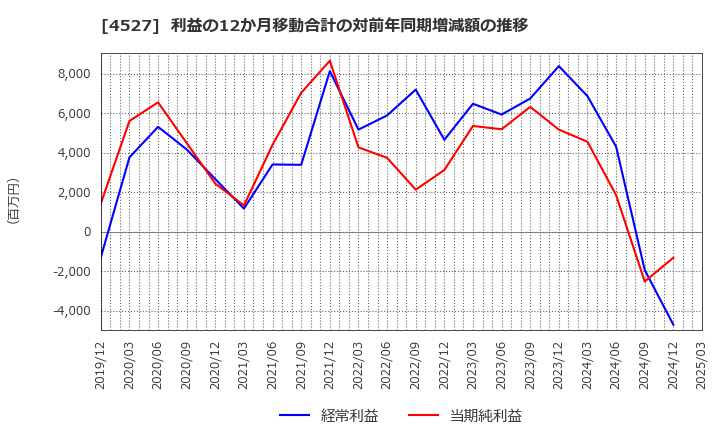 4527 ロート製薬(株): 利益の12か月移動合計の対前年同期増減額の推移