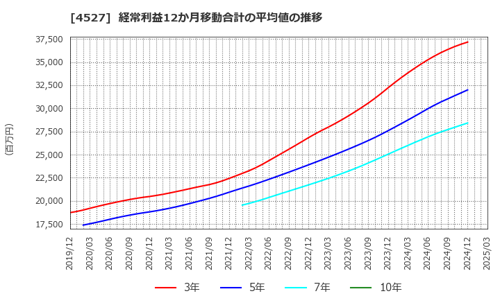 4527 ロート製薬(株): 経常利益12か月移動合計の平均値の推移