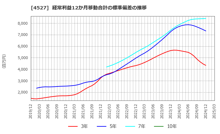 4527 ロート製薬(株): 経常利益12か月移動合計の標準偏差の推移