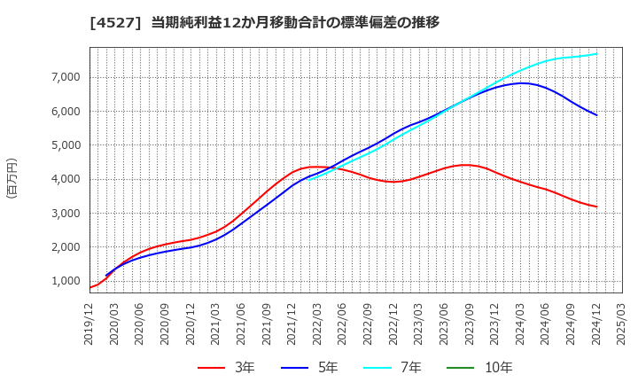 4527 ロート製薬(株): 当期純利益12か月移動合計の標準偏差の推移